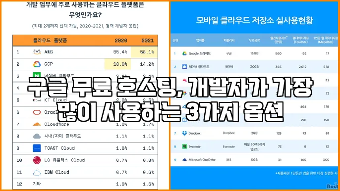 구글 무료 호스팅, 개발자가 가장 많이 사용하는 3가지 옵션